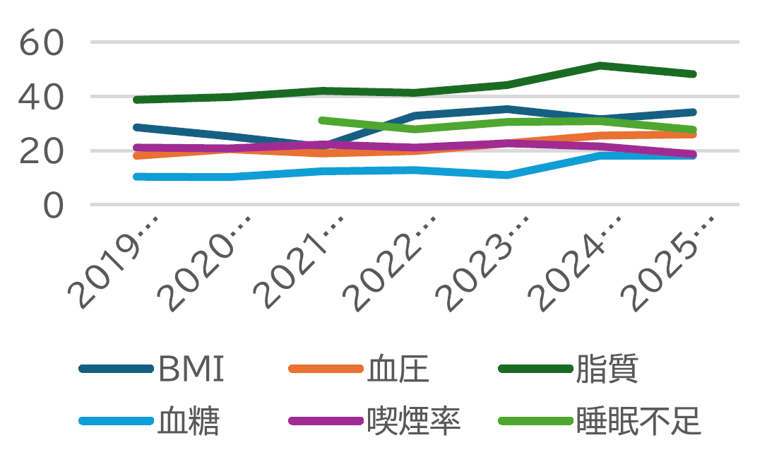 医療法人社団久英会 健康診断結果 基準値外割合