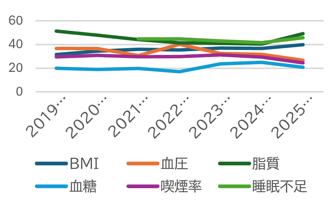 社会福祉法人久英会 健康診断結果 基準値外割合