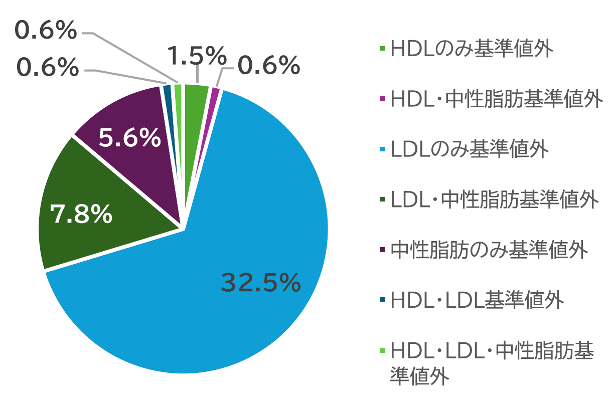 脂質（基準値外）医