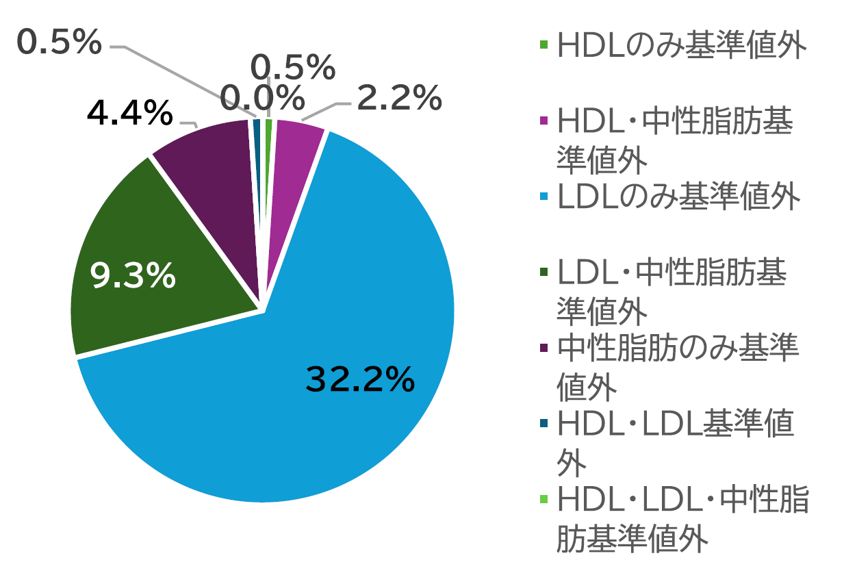 脂質（基準値外）社